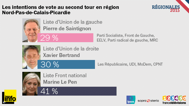 &nbsp; (Question posée : s'il avait lieu dimanche prochain et si vous aviez le choix entre les listes suivantes, pour quelle liste auriez-vous le plus de chances de voter au second tour ?)