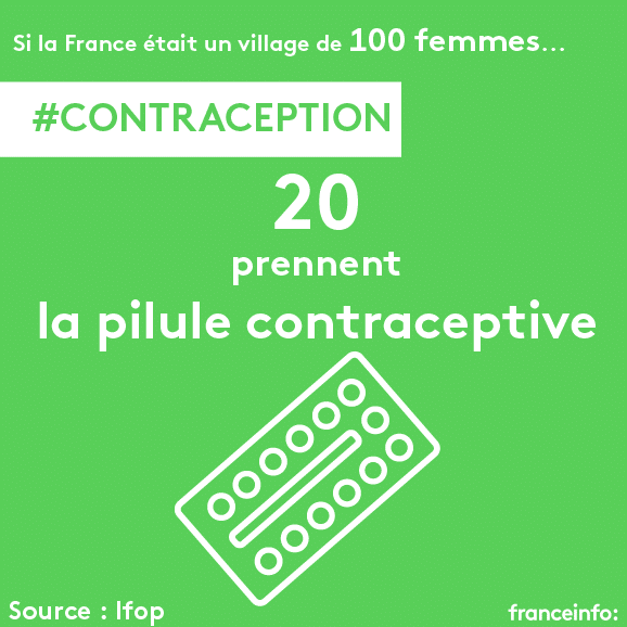 Sur 100 femmes, 20 prennent la pillule contraceptive. (VINCENT WINTER / FRANCEINFO)