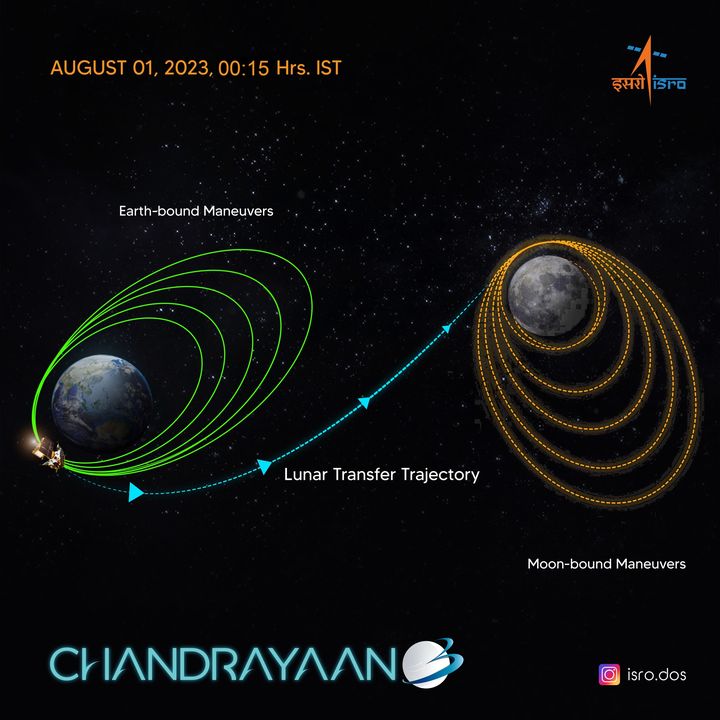 Chandrayaan-3 a effectué cinq ou six orbites elliptiques autour de la Terre pour gagner en vitesse. (ISRO)