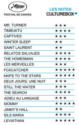 Tableau des notes Culturebox attribuées au films en Compétition du Festival de Cannes.
 (Culturebox)