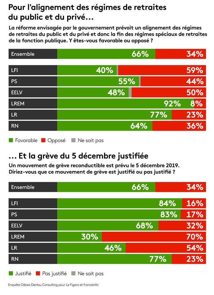 Sondage Odoxa-Dentsu Consulting pour "Le Figaro" et franceinfo, 28 novembre 2019.&nbsp; (FRANCEINFO / RADIOFRANCE)