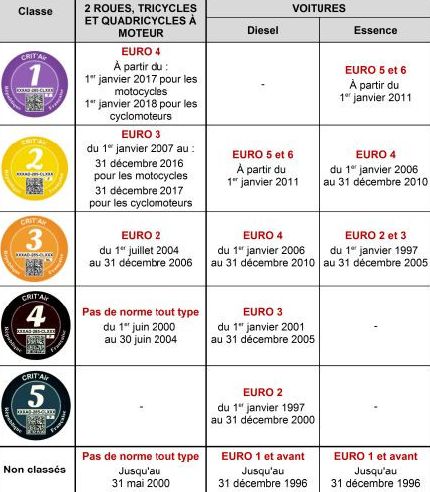 La classification des véhicules Crit'air. (MINISTÈRE DE LA TRANSITION ECOLOGIQUE ET SOLIDAIRE)