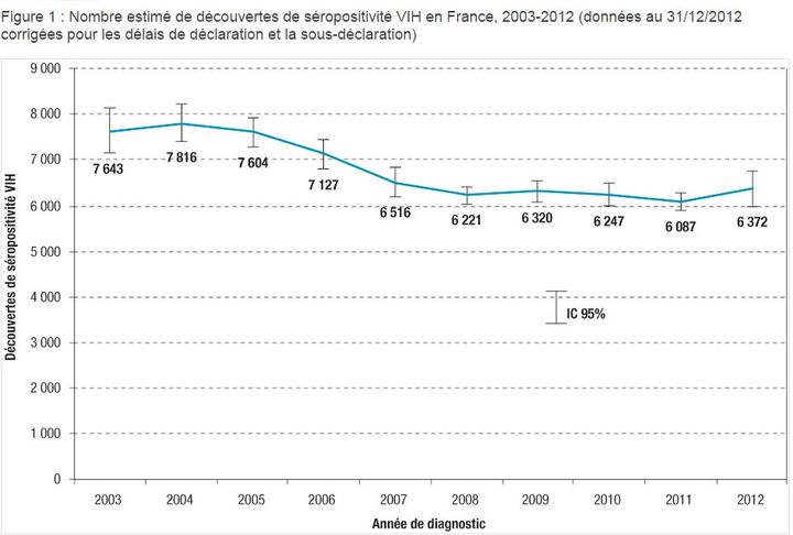 &nbsp; (Bulletin épidémiologique hebdomadaire InVS avril 2014 : découvertes de séropositivité VIH et sida – France, 2003-2012 © DR)