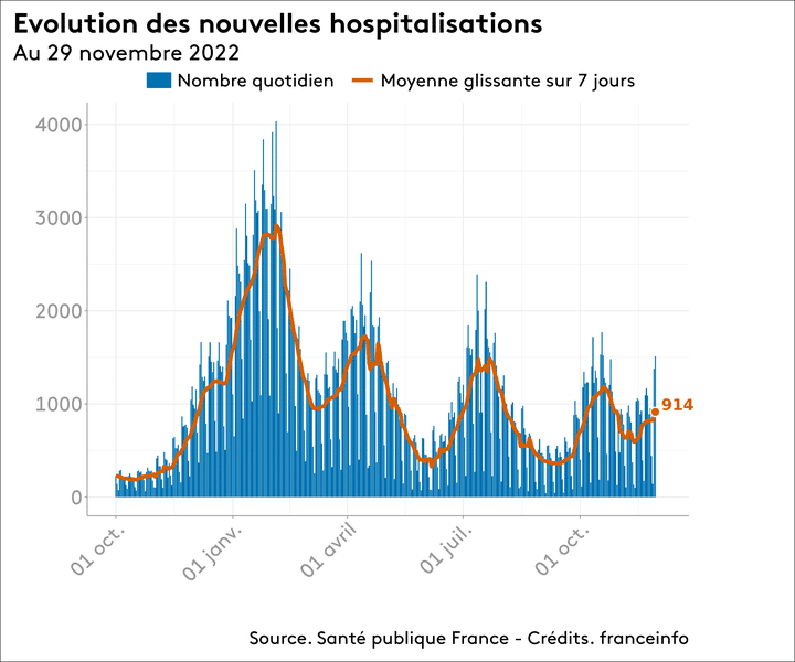 Plus de 4 500 hospitalisations ont été enregistrées sur les sept derniers jours; (SANTE PUBLIQUE FRANCE / FRANCEINFO)