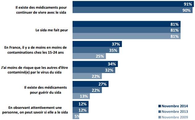 &nbsp; (Extrait du sondage "Les jeunes et l’information sur le VIH / Sida" Ifop pour Sidaction et Elus Locaux contre le Sida © DR)