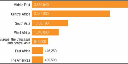 Les personnes nouvellement déplacés par régions  (capture d&#039;écran du site IDMC)