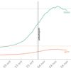 Graphique représentant l'évolution du nombre de patients Covid-19 hospitalisés. (FRANCEINFO)