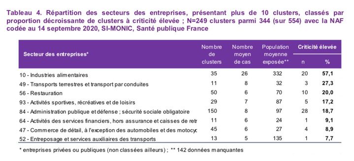 Tableau de Santé publique France montrant la répartition par secteur des entreprises présentant plus de 10 "clusters". (SANTE PUBLIQUE FRANCE)