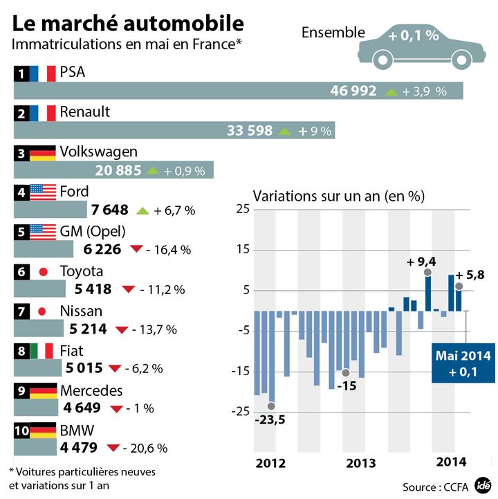 &nbsp; (Infographie immatriculations voitures neuve mai 2014)