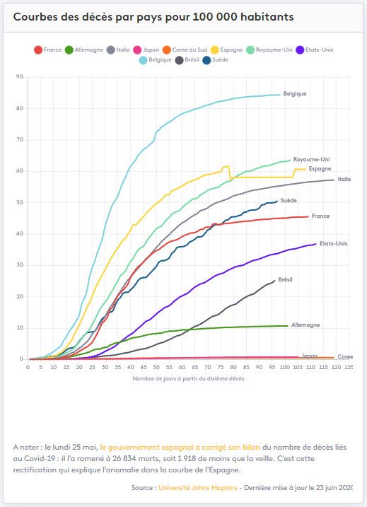 Courbes des décès dûs au Covid-19 par pays pour 100 000 habitants. (FRANCEINFO)