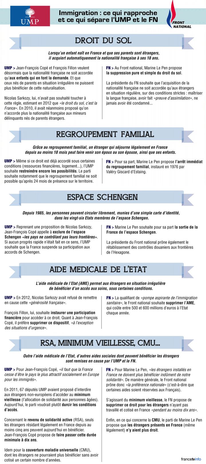 Immigration : ce qui rapproche et ce qui sépare l'UMP et le FN (franceinfo)