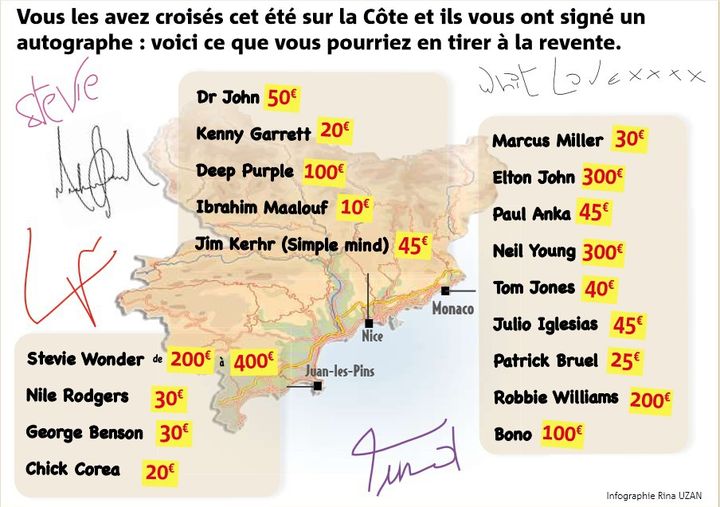 Quelques cotes d'autographes selon les artistes
 (nicematin.com)