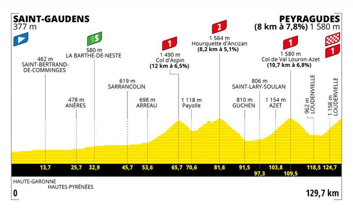 Le profil de la 17e étape du Tour de France entre Saint-Gaudens et Peyragudes, le 20 juillet 2022 (ASO)