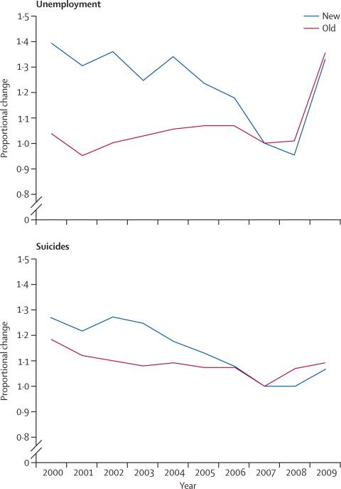 Evolution des taux de ch&ocirc;mage et de suicide dans les pays membres de l'Union europ&eacute;enne. 2007 est l'ann&eacute;e de r&eacute;f&eacute;rence.&nbsp; (THE LANCET)