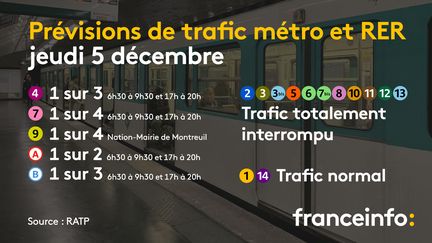 Prévisions de trafic du jeudi 5 décembre pour la RATP. (FRANCEINFO)