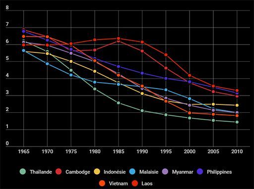 Taux de fécondité (source ONU) des pays de l'ASEAN (Association des nations de l'Asie du Sud-Est) (THAILANDEFR)