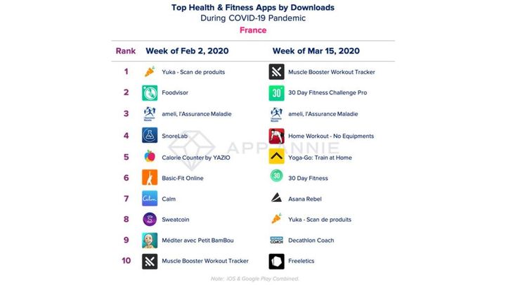 Le classement des applications de sport les plus téléchargées, comparaison entre la semaine du 2 février 2020 et la semaine du 15 mars 2020 (première semaine de confinement). (APPANIE)