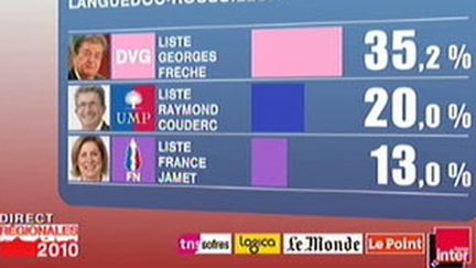 Les estimations en Languedoc-Roussillon selon TNS-Sofres.