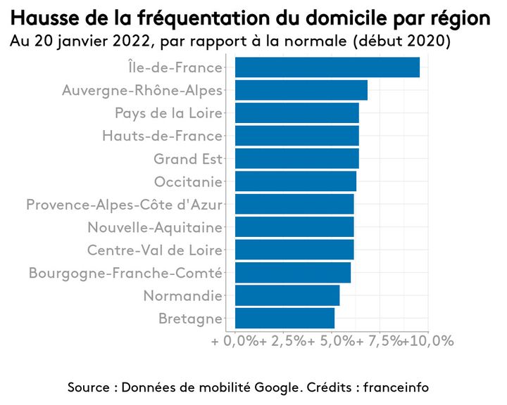 Hausse de la fréquentation du domicile par région (FRANCEINFO)