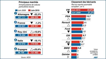 Ventes de voitures particulières neuves en Europe en juin 2010 par pays, parts de marché des constructeurs (AFP)