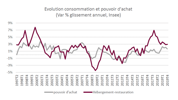 Un graphique de l'évolution de la consommation et du pouvoir d'achat réalisé par le cabinet Asterès, d'après les chiffres de l'Insee. (CABINET ASTERES / INSEE)