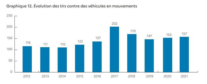 Nombre de tirs effectués depuis 2012 par la police contre des véhicules en mouvement, selon le rapport annuel 2021 de l'Inspection générale de la police nationale. (IGPN)