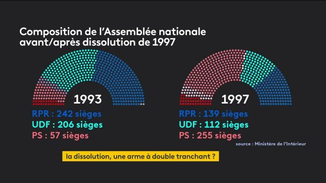 Législatives : La Dissolution, Une Arme à Double Tranchant Pour ...