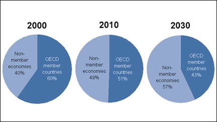 Contribution au PIB mondial des pays membres et non membres de l'OCDE (source OCDE)