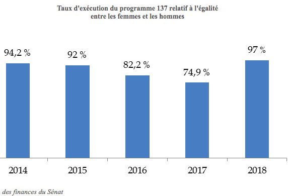 Ce schéma montre la&nbsp;sous-consommation budgétaire des crédits&nbsp;de l'État concernant les violences faites aux femmes depuis 2014.&nbsp; (Extrait du rapport d’information du Sénat sur le financement des violences faites aux femmes)