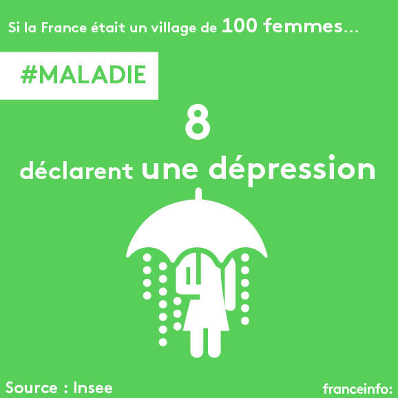 Sur 100 femmes, 8 déclarent une dépression. (VINCENT WINTER / FRANCEINFO)