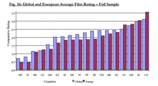 &nbsp; (Résultats des classifications de 120 films sortis entre 1999 et 2001 © Commission européenne)