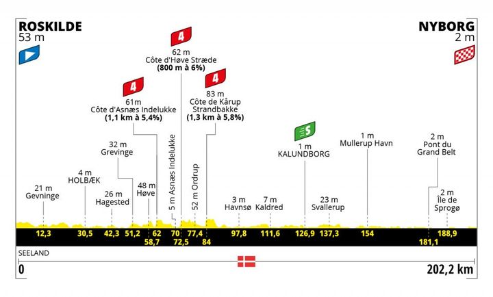 Le profil de la 2e étape du Tour de France 2022, samedi 2 juillet, entre Roskilde et Nyborg. (DR)
