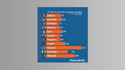 Cet été, les prix des transferts de football se sont envolés. (ROBIN PRUDENT / FRANCEINFO)