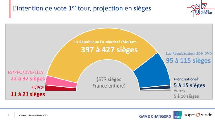 Sondage Ipsos/ Sopra Steria publié le 8 juin 2017. (IPSOS SOPRA STERIA)