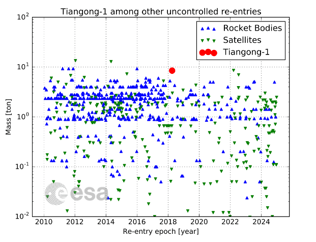 Le cas de Tiongang-1 n'a rien d'isolé. Chaque année, l'Agence spatiale européenne recense plusieurs rentrées atmosphèriques d'engins spatiaux (en bleu : les fusées, en vert : les satellites, en rouge : Tiangong-1). La masse est précisée en ordonnée et l'année en abscisse. (AGENCE SPATIALE EUROPEENNE)