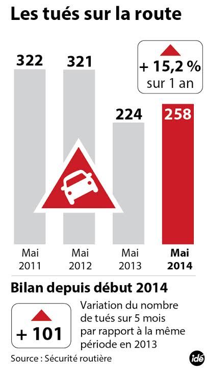 &nbsp; (BIlan de la mortalité routière en 2014 © Idé)