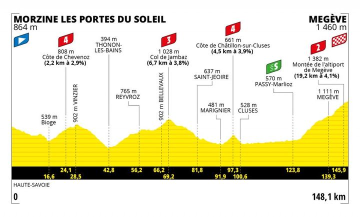 Le profil de la dixième étape du Tour de France entre Morzine Les Portes du Soleil et Megève, le 12 juillet 2022 (ASO)