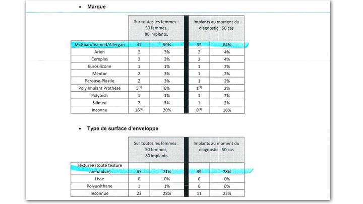 Extrait du rapport de l’ANSM sur les cas de LAGC associés aux implants mammaires. (DR)