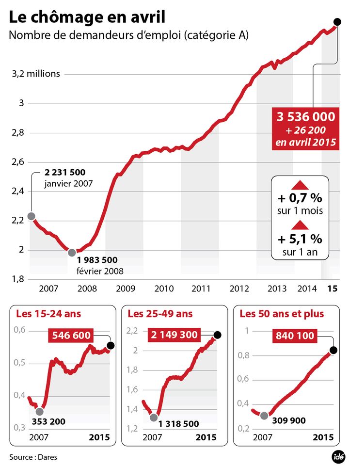 &nbsp; (Chômage avril 2015)