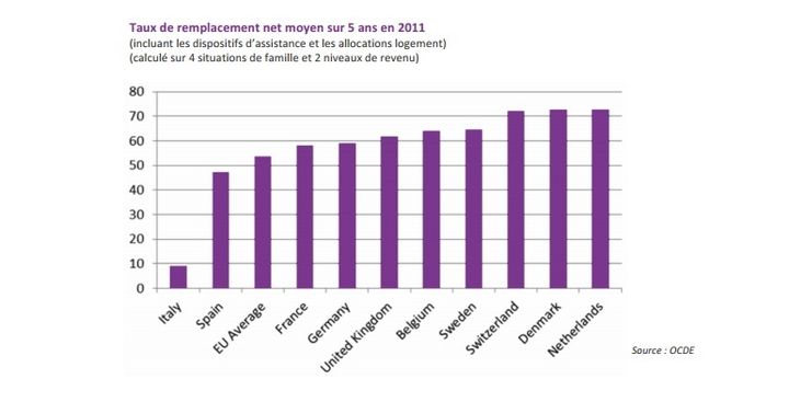 Le taux net de remplacement pour les salari&eacute;s ayant une carri&egrave;re salariale compl&egrave;te et restant au ch&ocirc;mage pendant 5 ans. (OCDE)