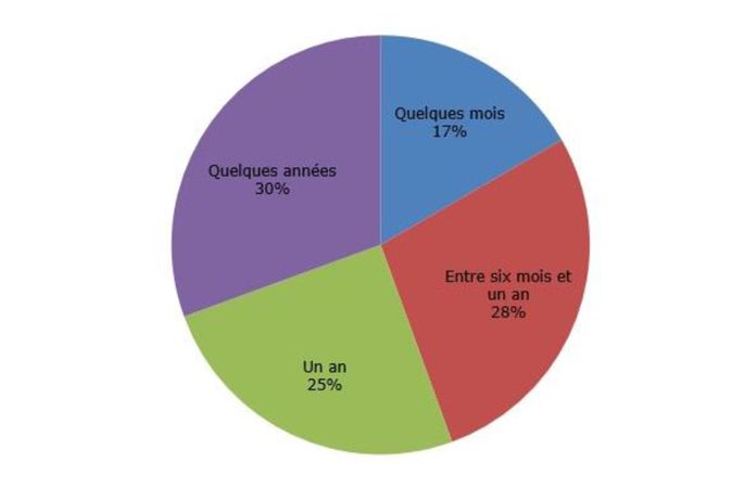 Durée de processus de radicalisation (sur 39 personnes). (IFRI)