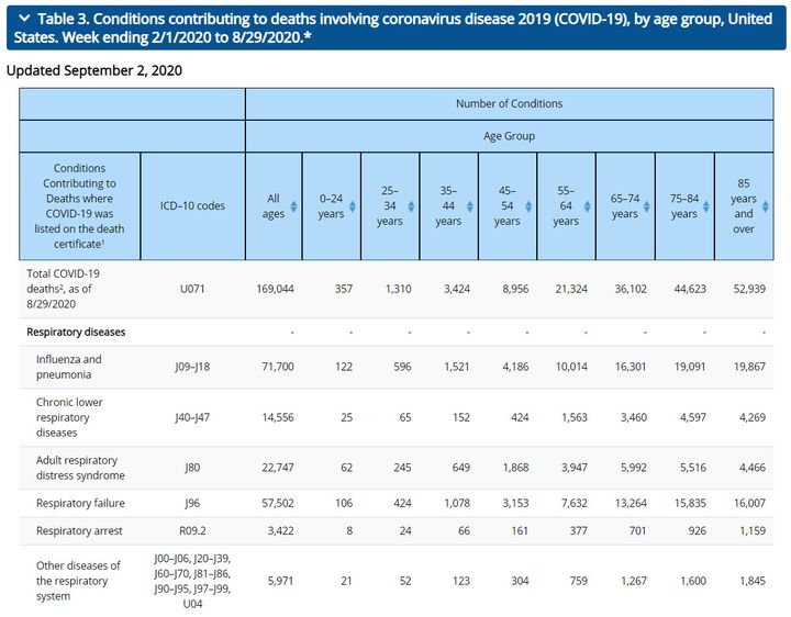 Capture d'écran d'un extrait d'un tableau figurant dans le rapport épidémiologique du CDC américain sur l'épidémie de Covid-19. (US CDC)