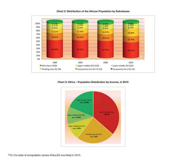 Graphiques extraits de l'étude de la Banque africaine de de développement (BAD), «The Middle of the Pyramid: Dynamics of the Middle Class  in Africa»  («Le milieu de la pyramide : dynamiques de la classe moyenne en Afrique») publié le  20 avril 2011 ( «The Middle of the Pyramid: Dynamics of the Middle Class  in Africa» (BAD))