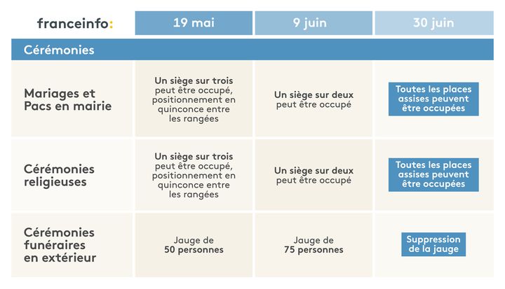 L'agenda du déconfinement pour les cérémonies. (ELLEN LOZON / FRANCEINFO)