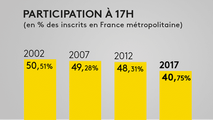 INFOGRAPHIE. Législatives : découvrez la participation au premier tour à 17 heures (FRANCEINFO)