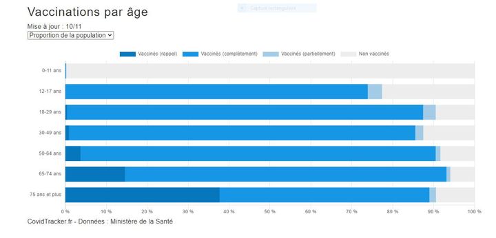 Le taux de vaccination par tranche d'âge sur le site CovidTracker, basé sur les données de Santé publique France. (COVIDTRACKER)