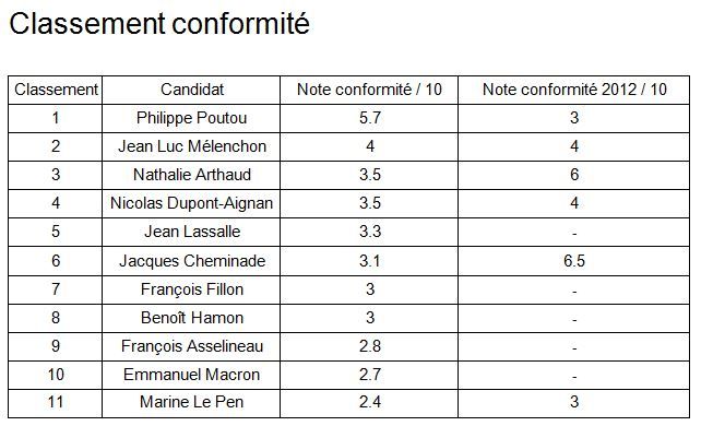 L'association Valentin&nbsp;Haüy a&nbsp;mesuré le niveau d’accessibilité numérique des sites des onze candidats à la présidentielle.&nbsp; (FRANCEINFO)