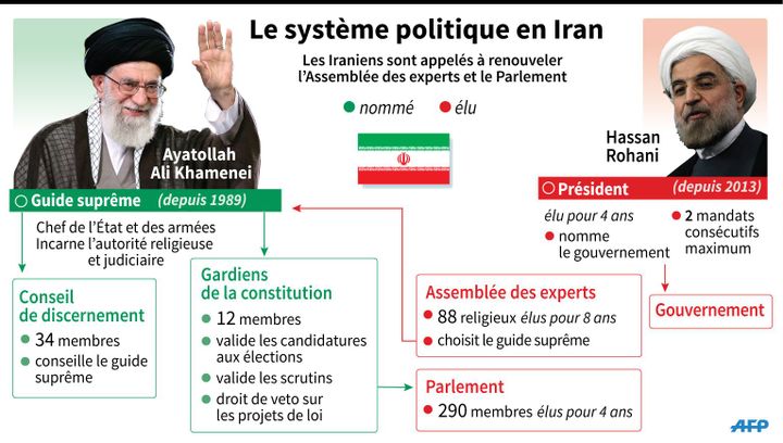 Les institutions politiques en Iran, à la veille du double scrutin du 26 février 2016 (Kun TIAN, Colin HENRY / AFP)