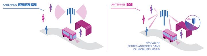 La&nbsp;5G reposera sur une nouvelle génération d’antennes, qui orientent les signaux vers les appareils qui en ont besoin. Couplée avec des bandes de fréquences hautes, l’utilisation de ces antennes permettra d’accroître fortement les débits. (ANFR)