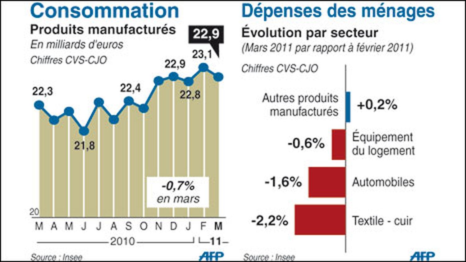 Les Dépenses De Consommation Des Ménages Français En Produits ...